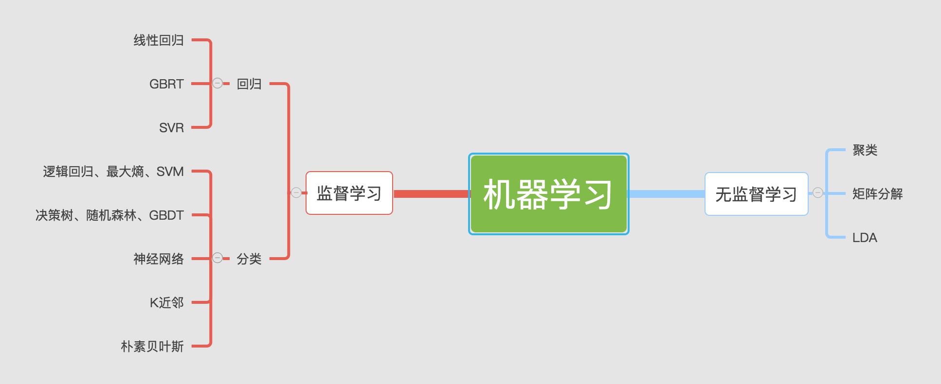 机器学习之 k 近邻算法