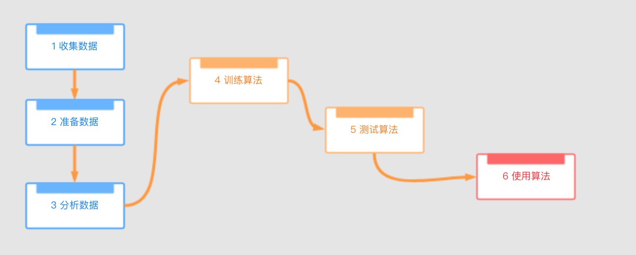 开发机器学习应用的步骤